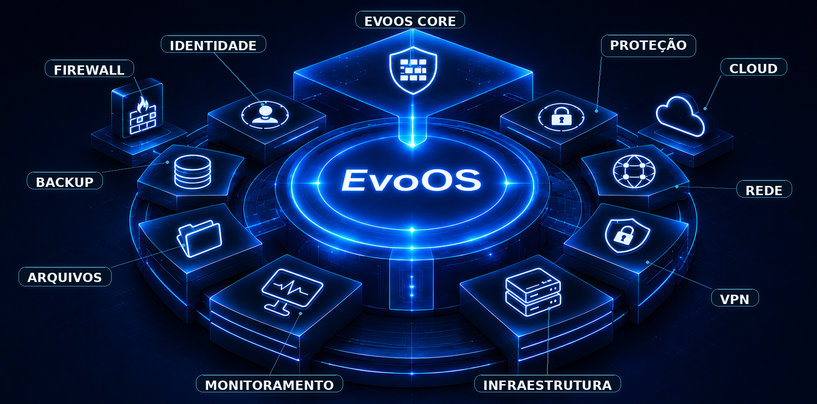 Ecossistema EvoOS integrando firewall, identidade, backup, monitoramento, cloud, VPN, rede e proteção de dados